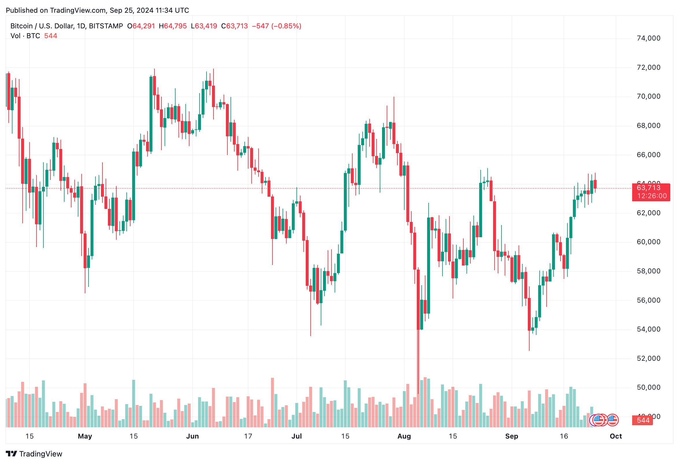 Bitcoin ETF'leri spot piyasayı besliyor