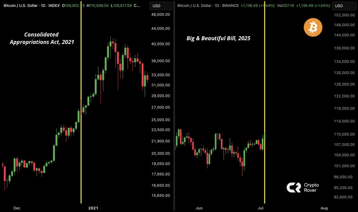 Trump'ın "Big Beautiful Bill" hamlesi Bitcoin'i 150 bin dolara taşıyabilir