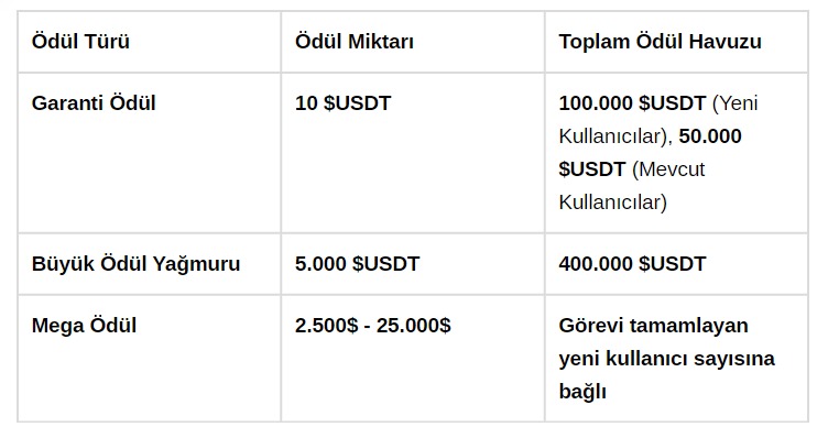 Binance ile Türk Kullanıcılara 21 Milyon TL Değerinde Kripto Ödüller